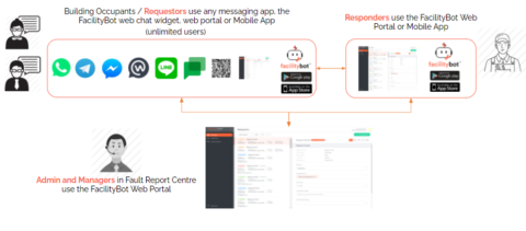 Managing Requestors - FacilityBot - Facilities Management Software
