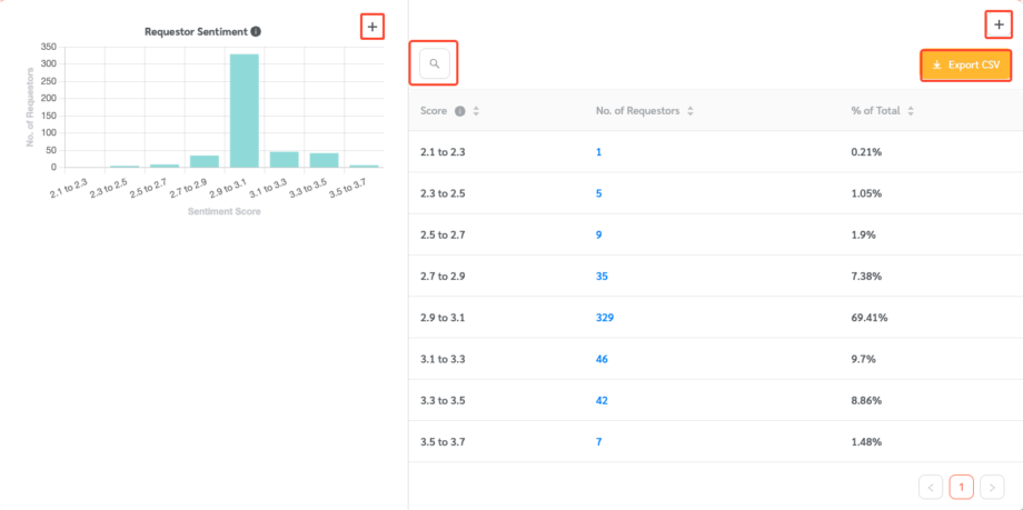 Requestor View Requestor Statistics - FacilityBot - Facilities Management Software