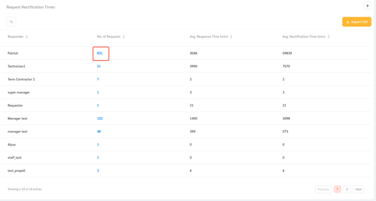 Responder Statistics - FacilityBot - Facilities Management Software