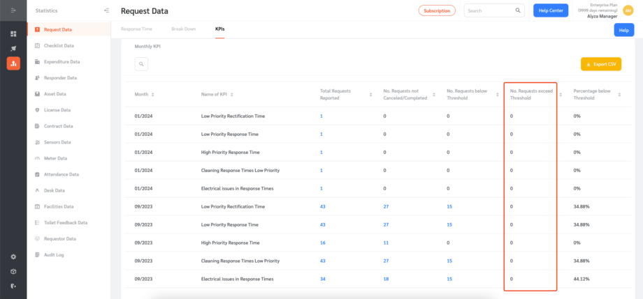 Request Statistics - FacilityBot - Facilities Management Software