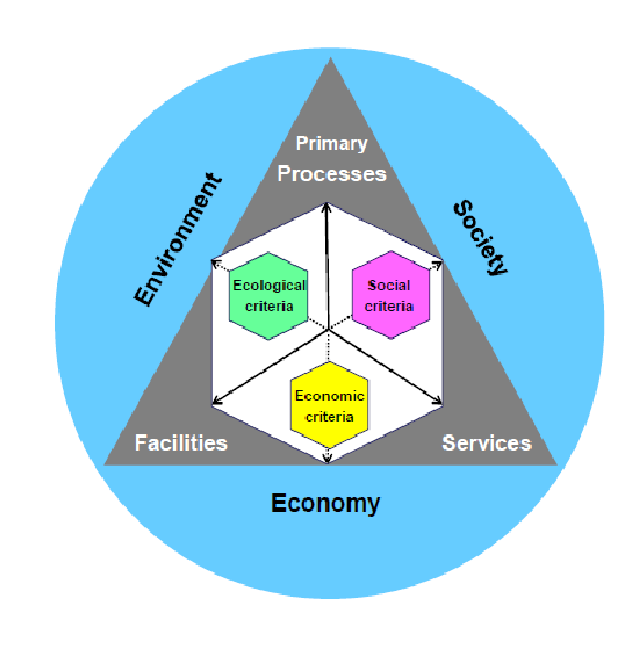 sustainable facilities management