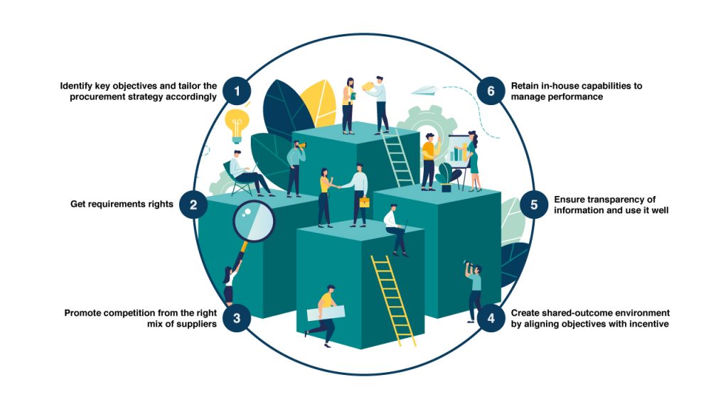 procurement in facilities management