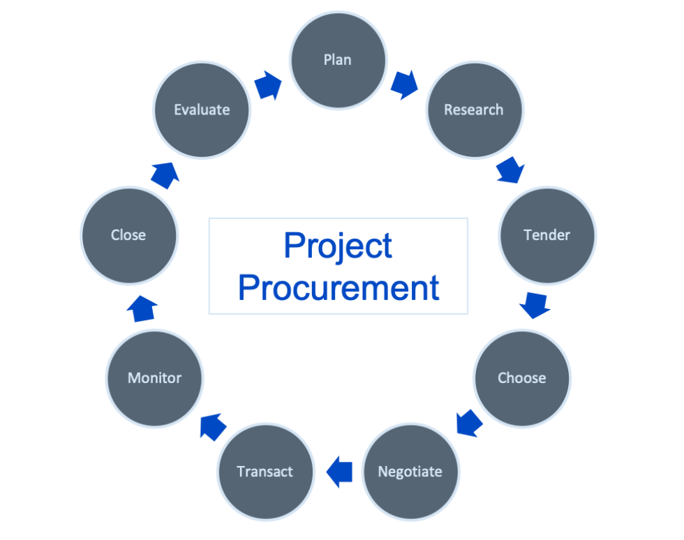 project procurement management