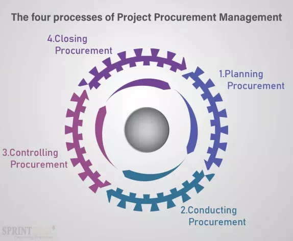 4 main processes of project procurement management