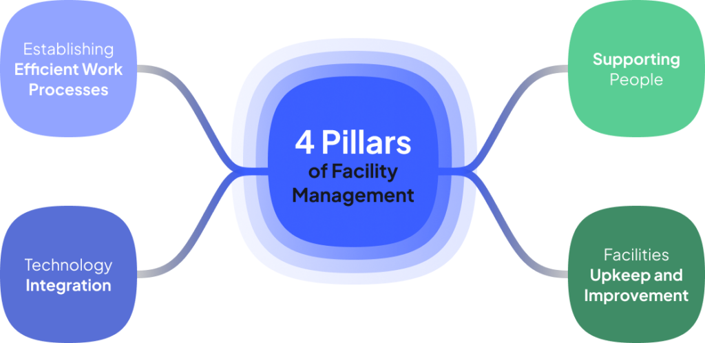 What are the 4 pillar of facility management