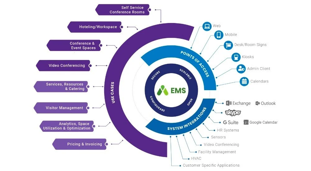 AUtomated IWMS processes